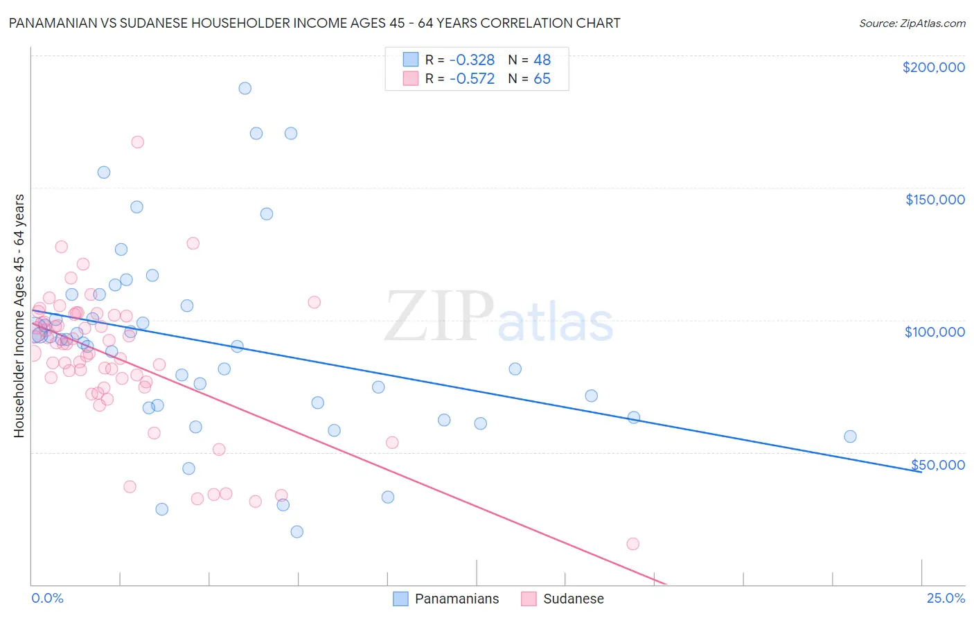 Panamanian vs Sudanese Householder Income Ages 45 - 64 years