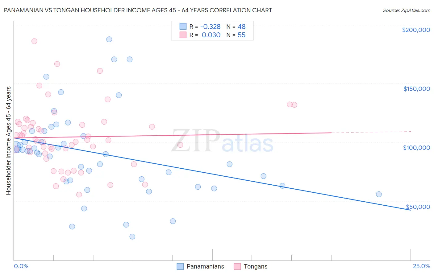 Panamanian vs Tongan Householder Income Ages 45 - 64 years