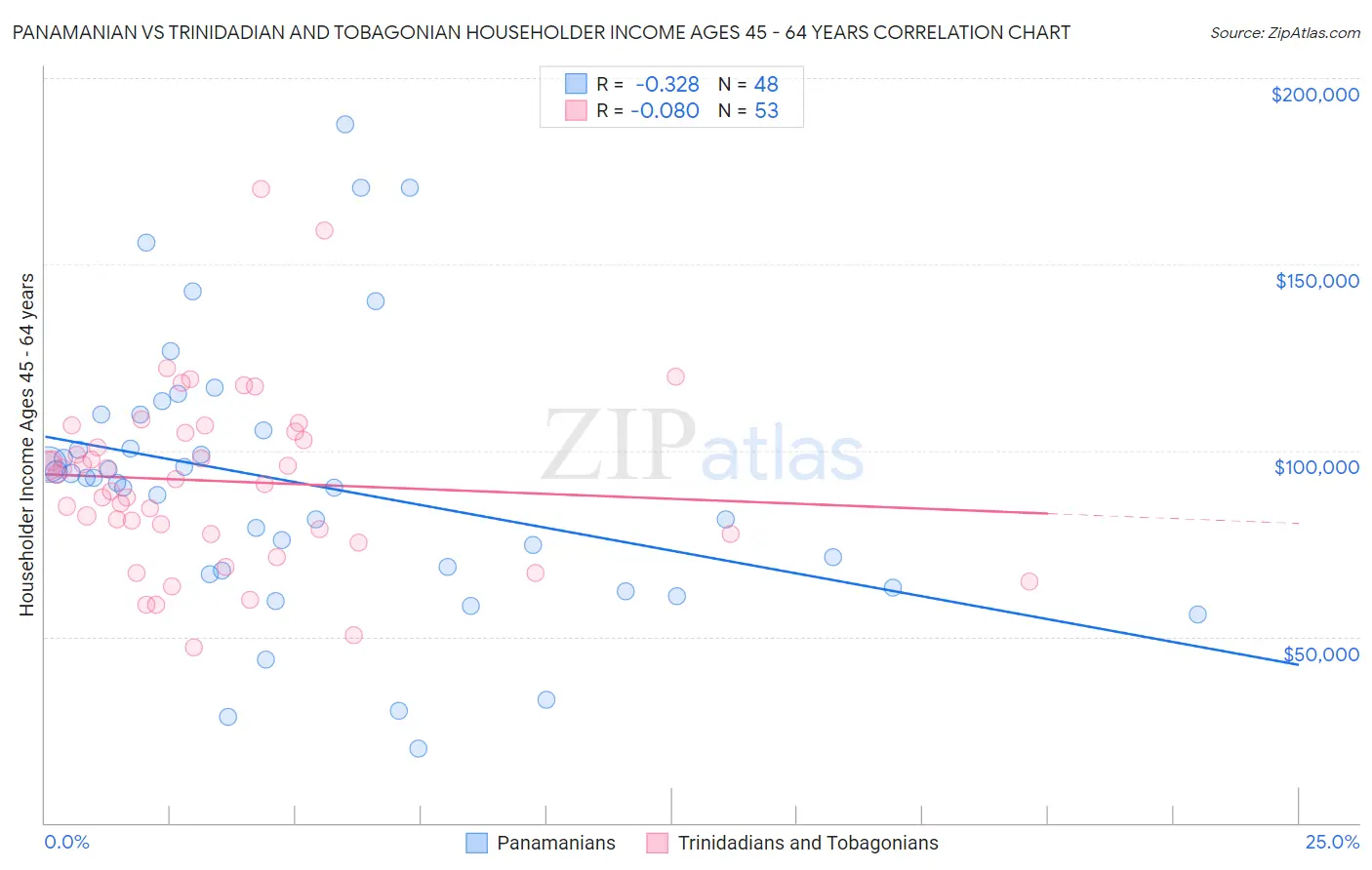 Panamanian vs Trinidadian and Tobagonian Householder Income Ages 45 - 64 years