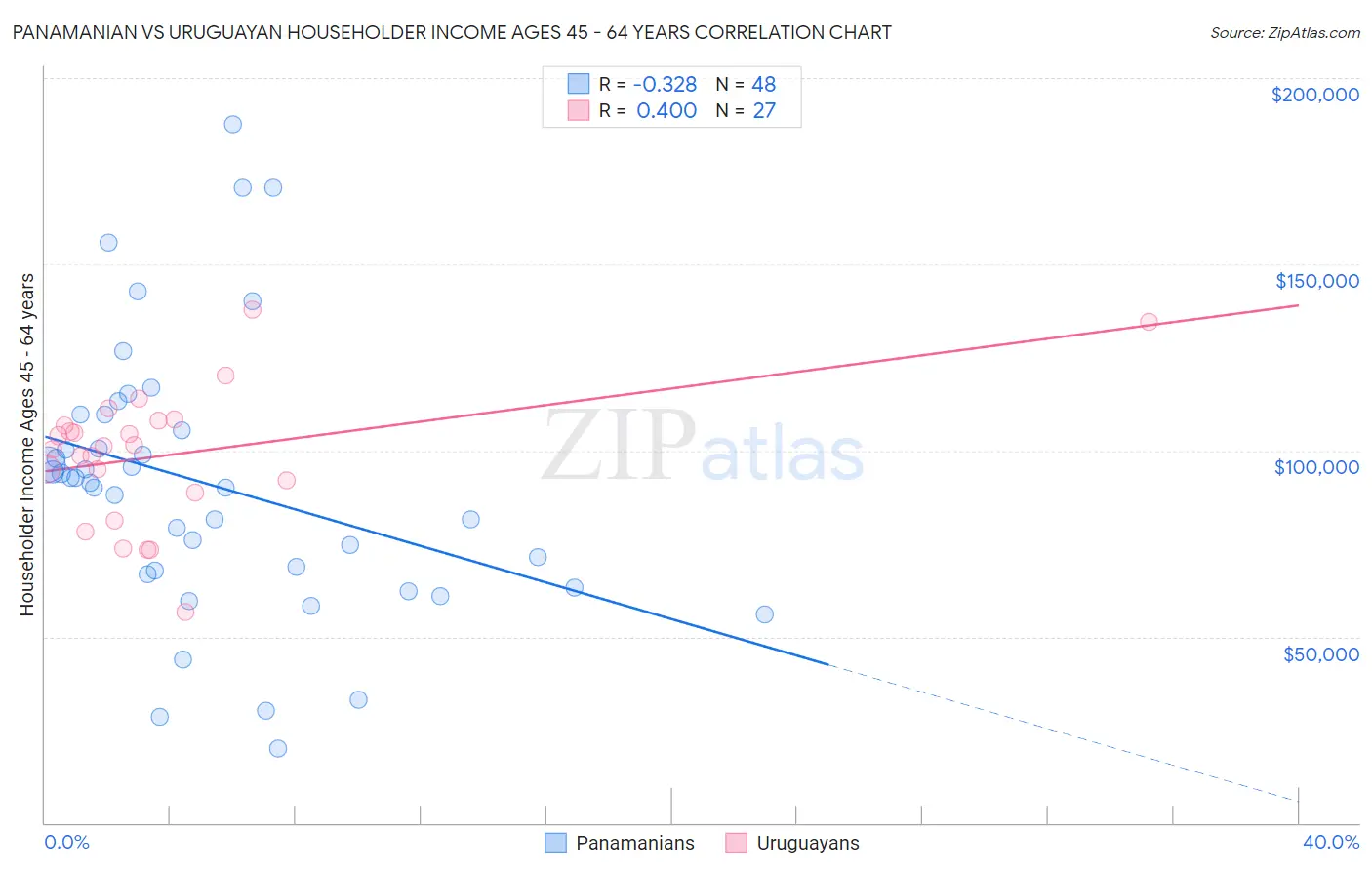 Panamanian vs Uruguayan Householder Income Ages 45 - 64 years
