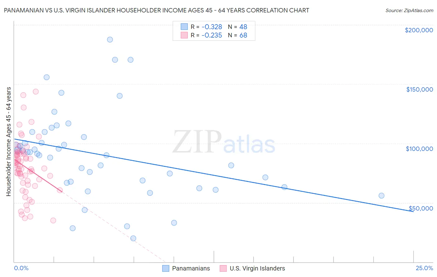 Panamanian vs U.S. Virgin Islander Householder Income Ages 45 - 64 years