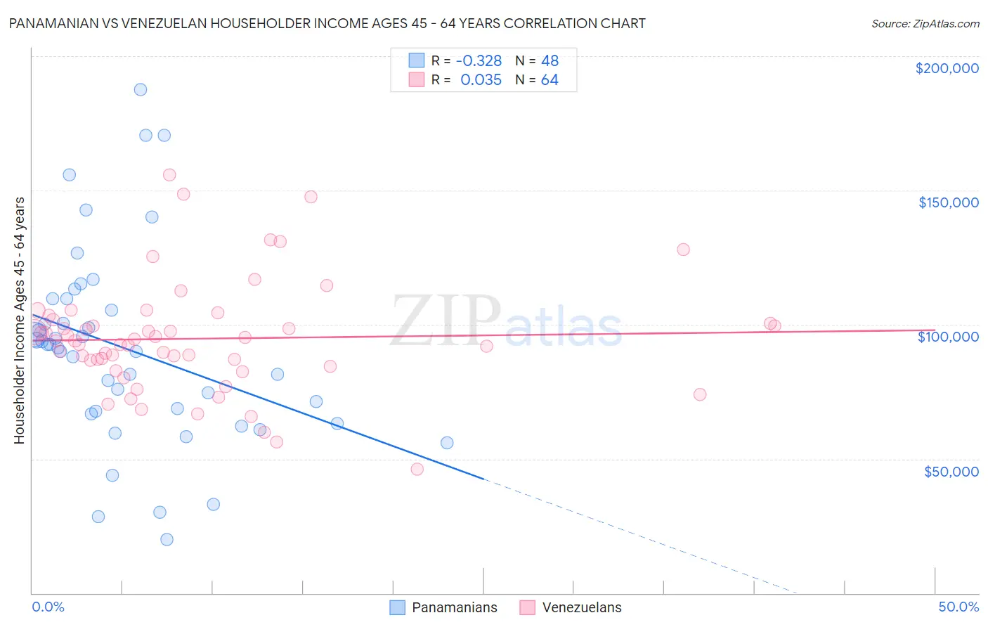 Panamanian vs Venezuelan Householder Income Ages 45 - 64 years