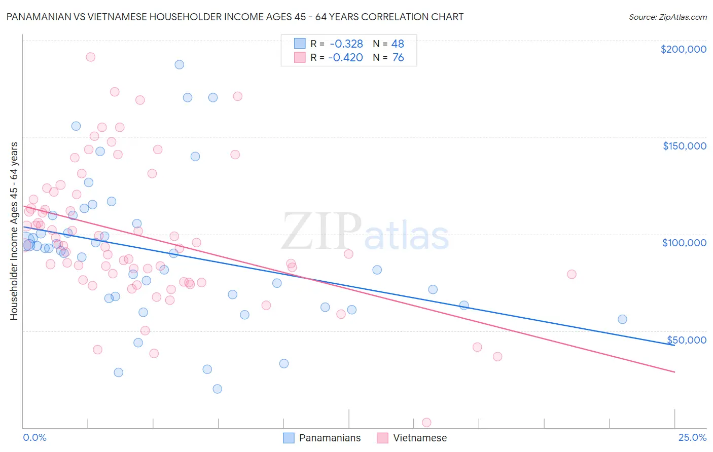 Panamanian vs Vietnamese Householder Income Ages 45 - 64 years
