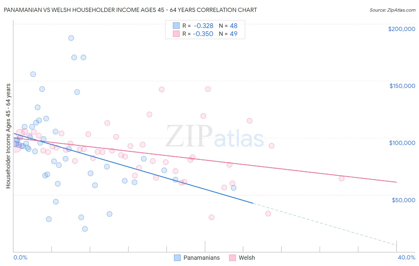 Panamanian vs Welsh Householder Income Ages 45 - 64 years