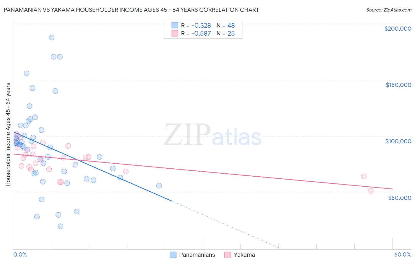 Panamanian vs Yakama Householder Income Ages 45 - 64 years