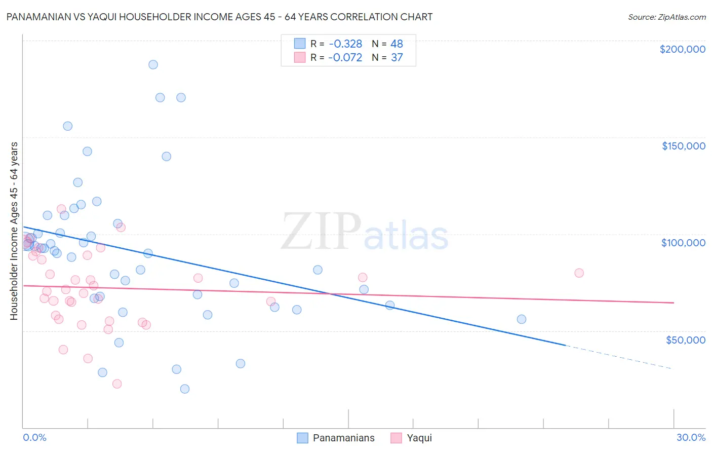 Panamanian vs Yaqui Householder Income Ages 45 - 64 years