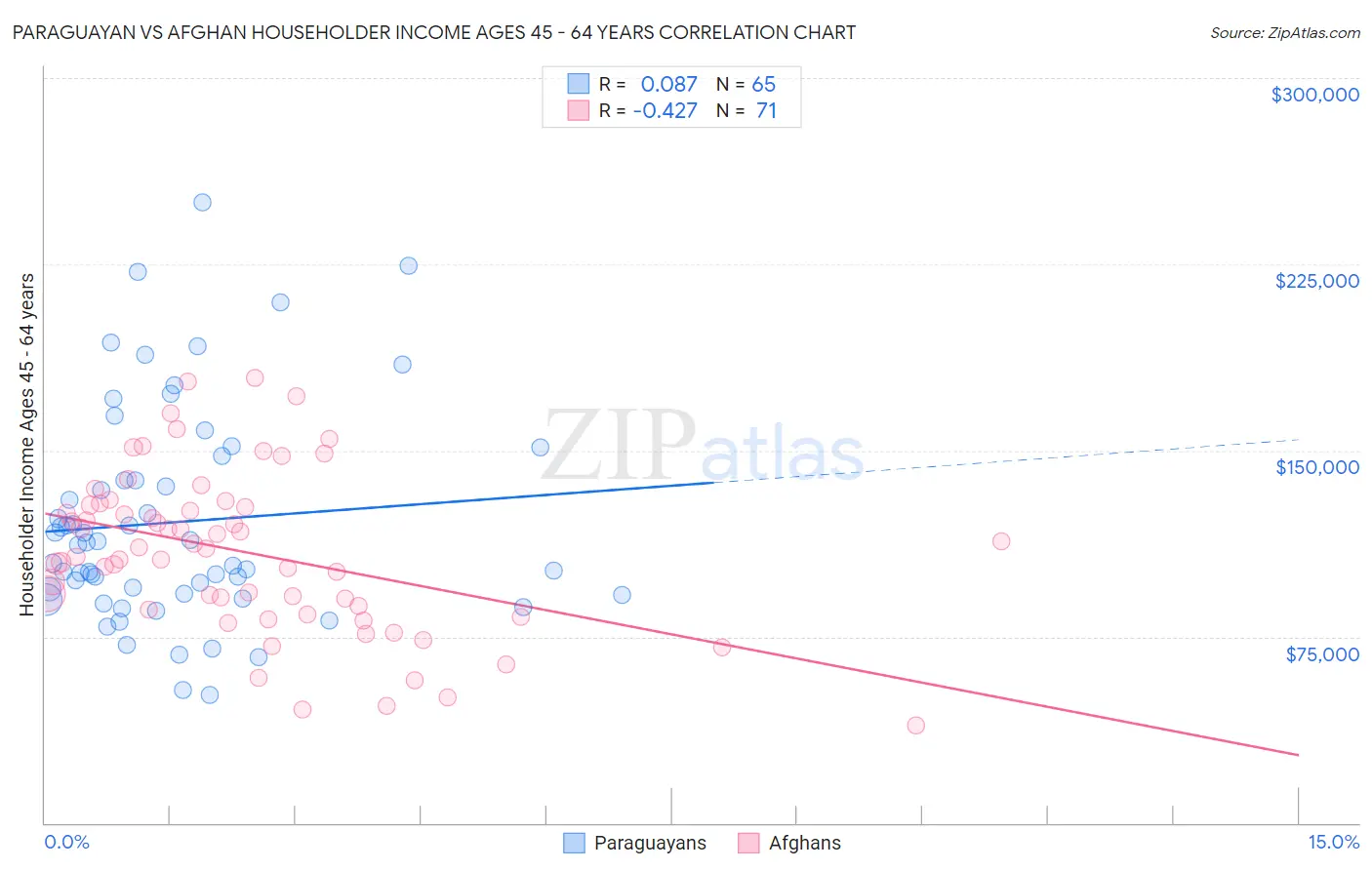 Paraguayan vs Afghan Householder Income Ages 45 - 64 years