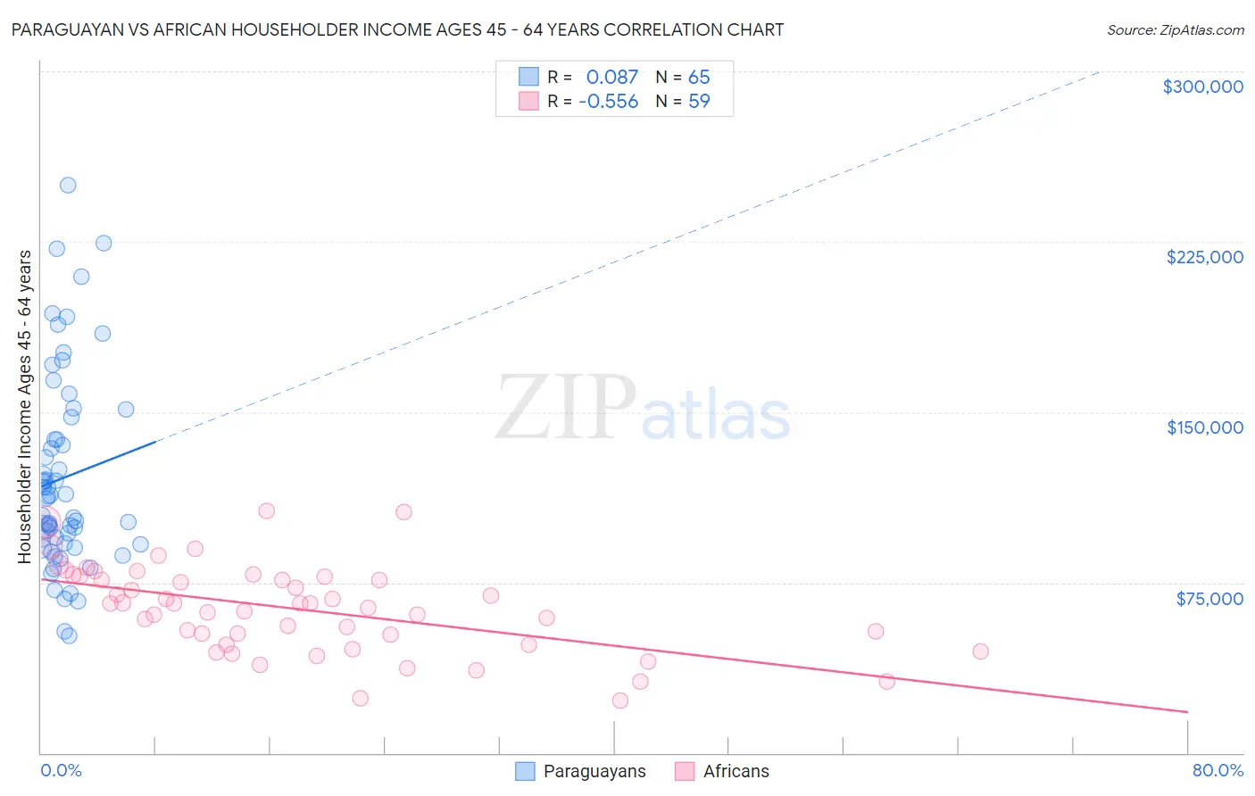 Paraguayan vs African Householder Income Ages 45 - 64 years
