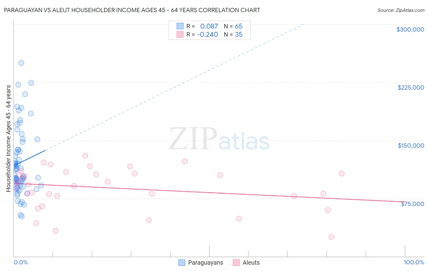 Paraguayan vs Aleut Householder Income Ages 45 - 64 years