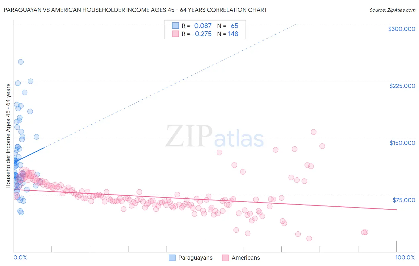 Paraguayan vs American Householder Income Ages 45 - 64 years