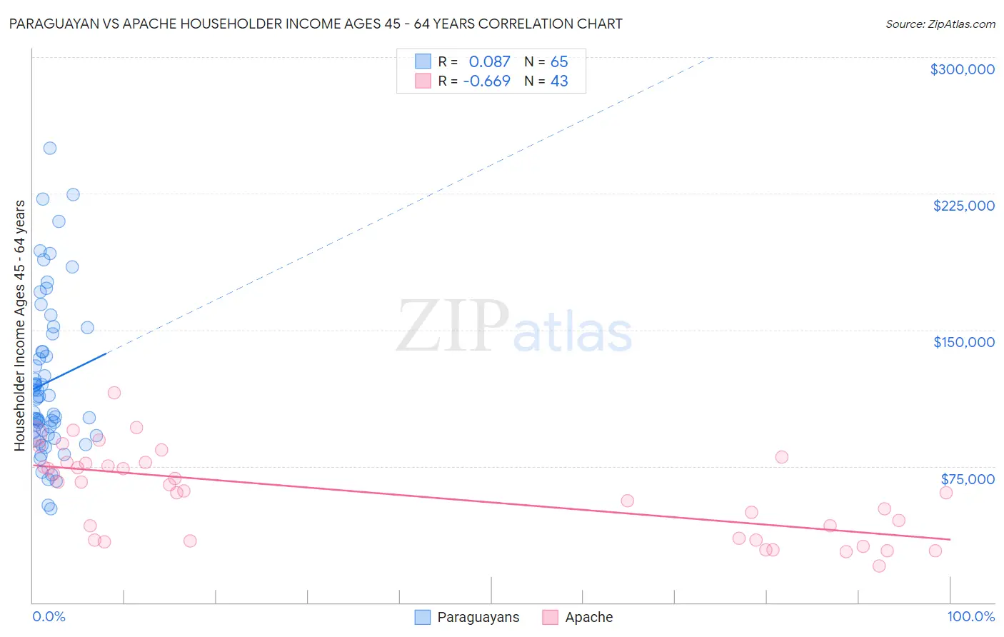 Paraguayan vs Apache Householder Income Ages 45 - 64 years
