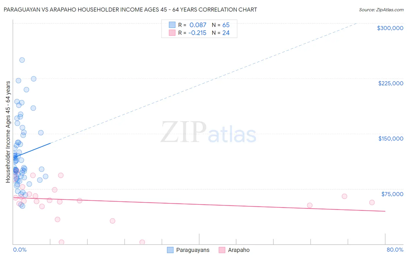 Paraguayan vs Arapaho Householder Income Ages 45 - 64 years
