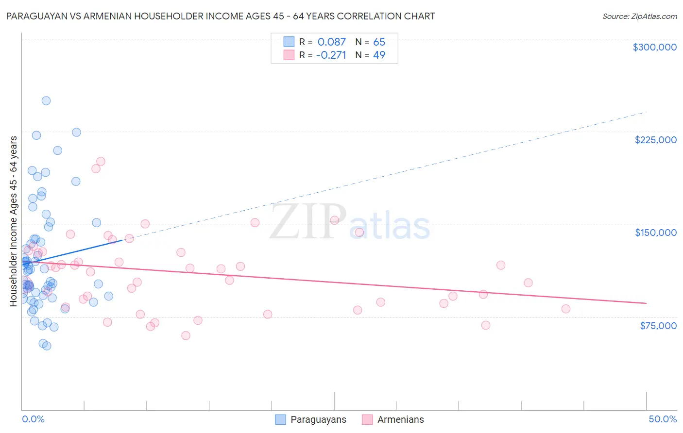 Paraguayan vs Armenian Householder Income Ages 45 - 64 years