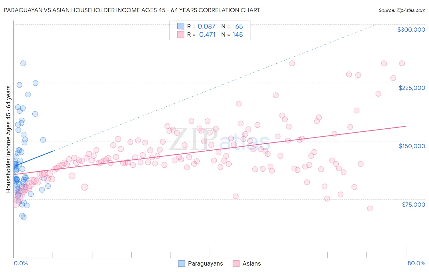 Paraguayan vs Asian Householder Income Ages 45 - 64 years