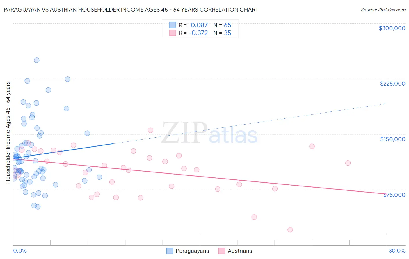 Paraguayan vs Austrian Householder Income Ages 45 - 64 years