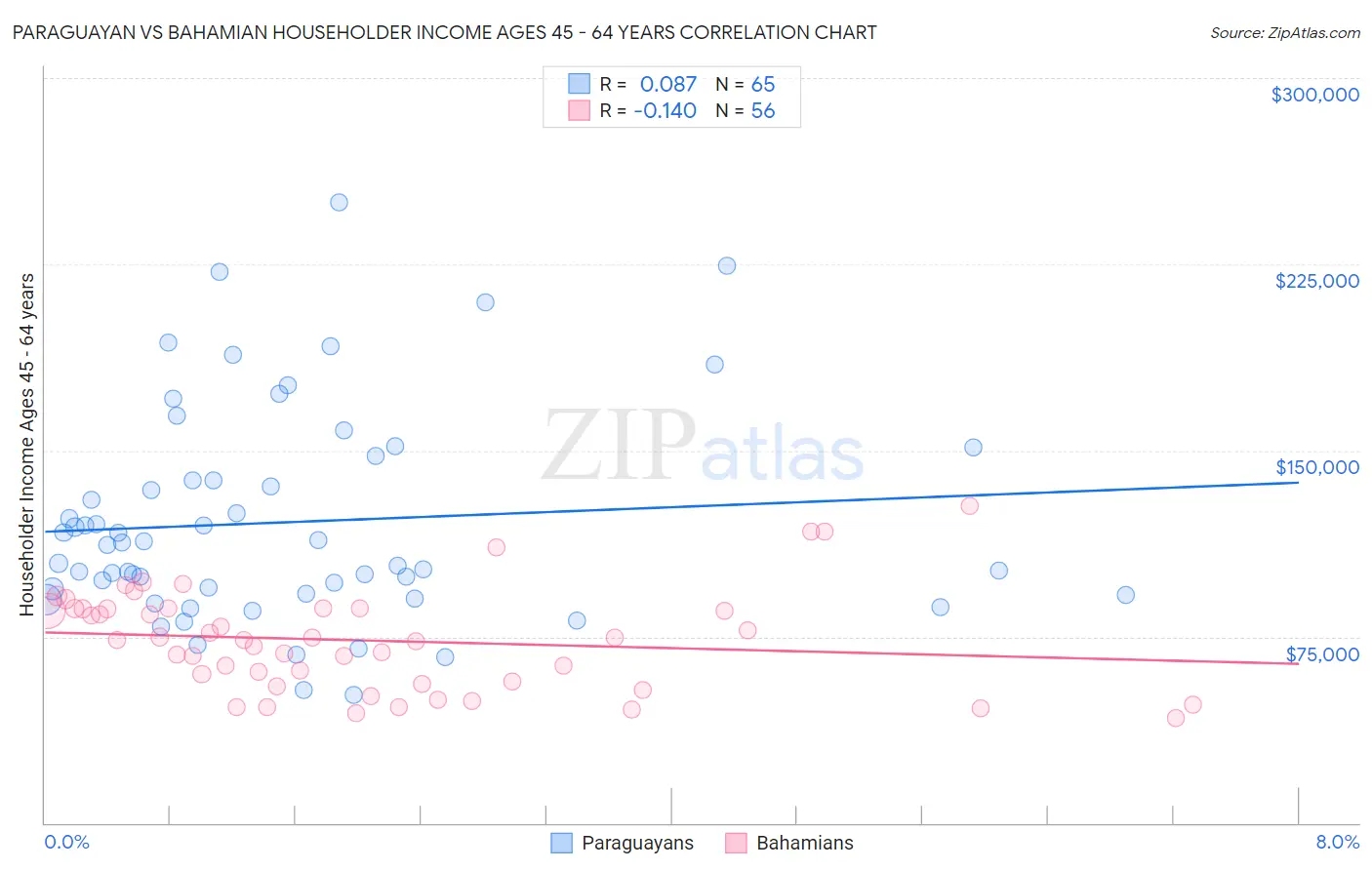 Paraguayan vs Bahamian Householder Income Ages 45 - 64 years