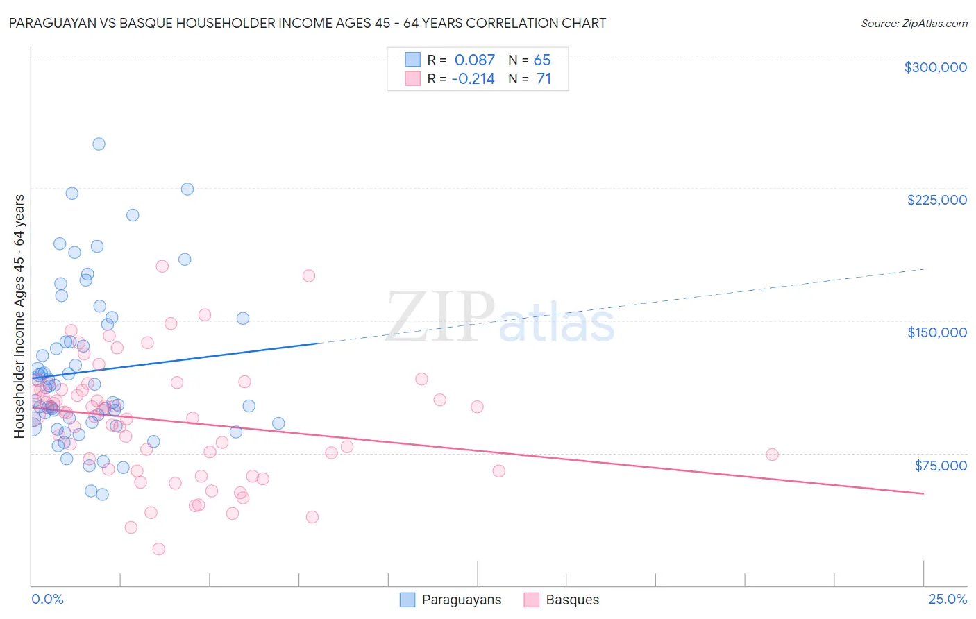 Paraguayan vs Basque Householder Income Ages 45 - 64 years