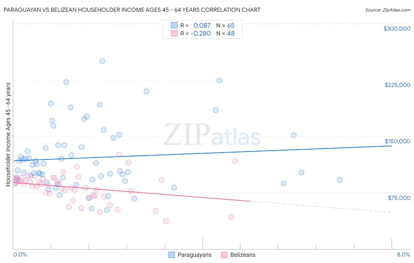 Paraguayan vs Belizean Householder Income Ages 45 - 64 years