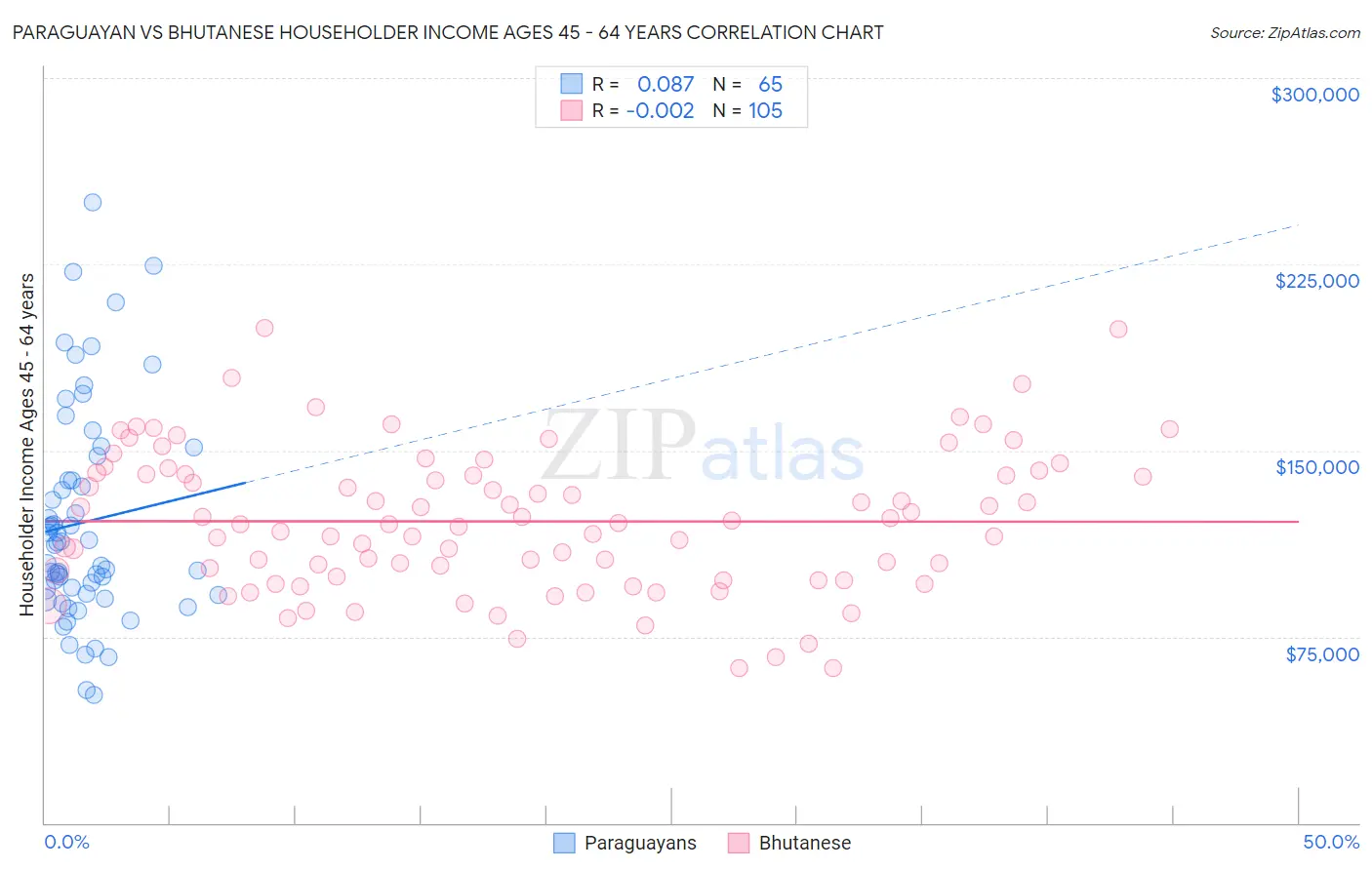 Paraguayan vs Bhutanese Householder Income Ages 45 - 64 years
