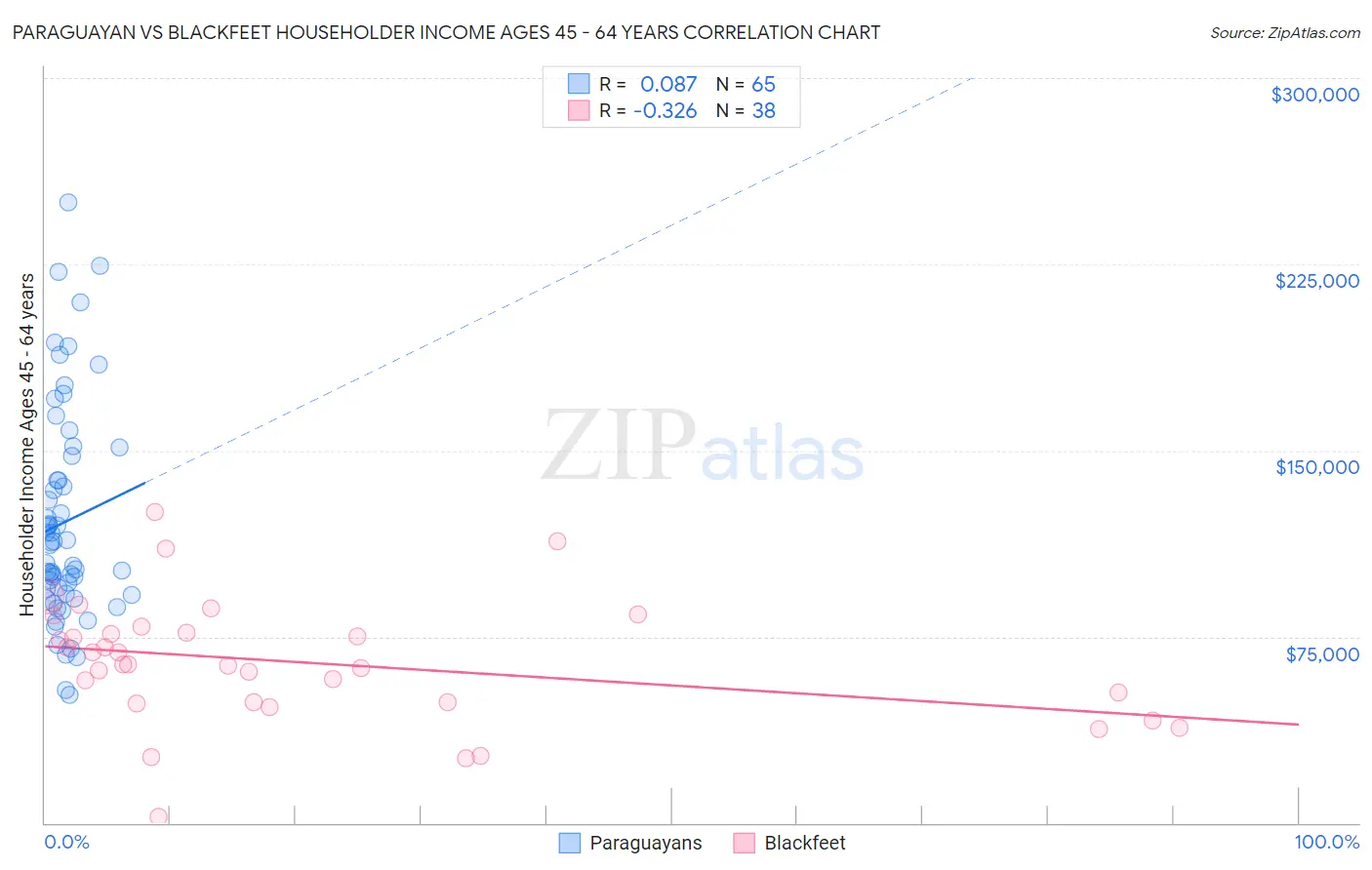 Paraguayan vs Blackfeet Householder Income Ages 45 - 64 years