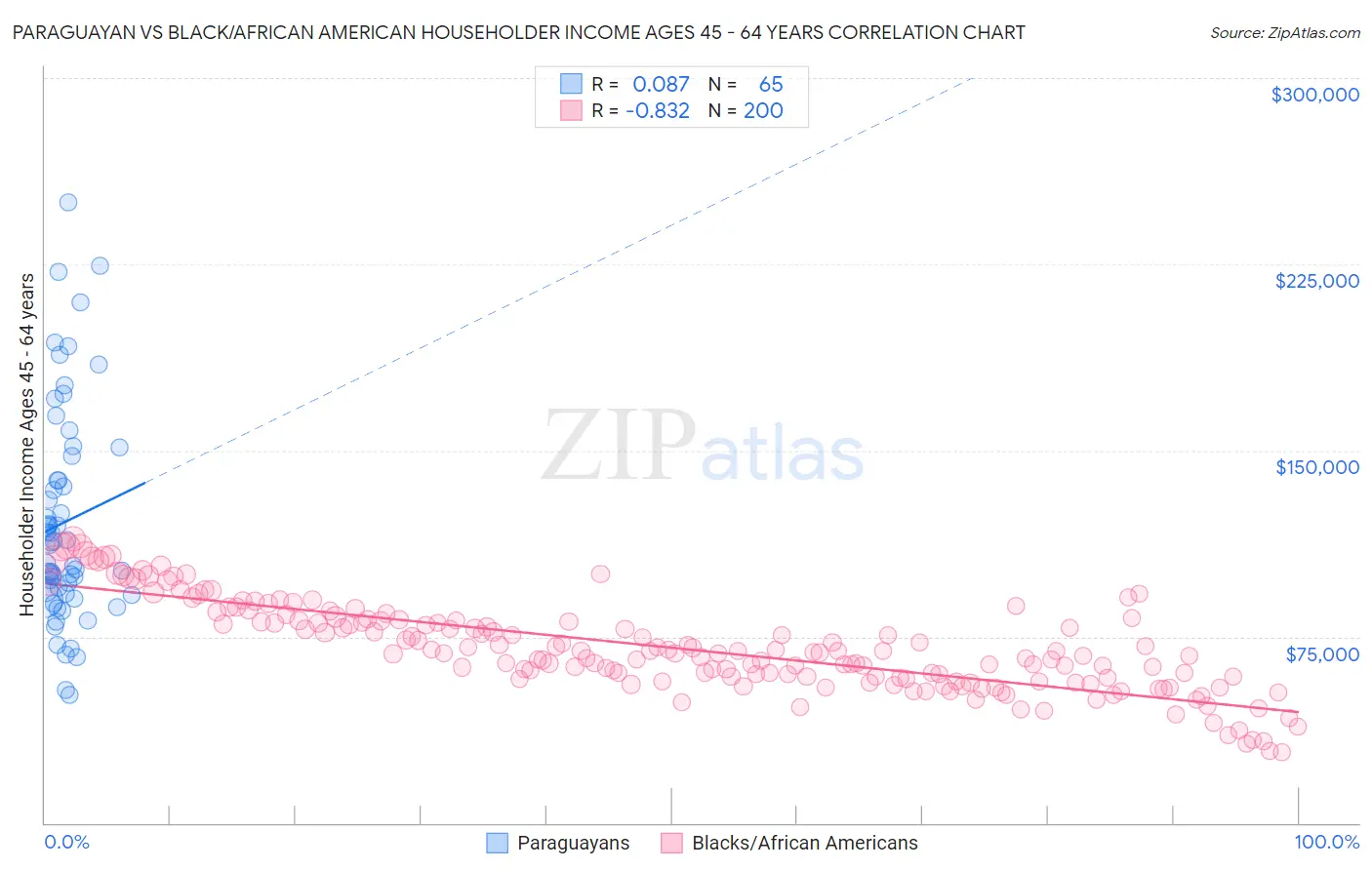 Paraguayan vs Black/African American Householder Income Ages 45 - 64 years