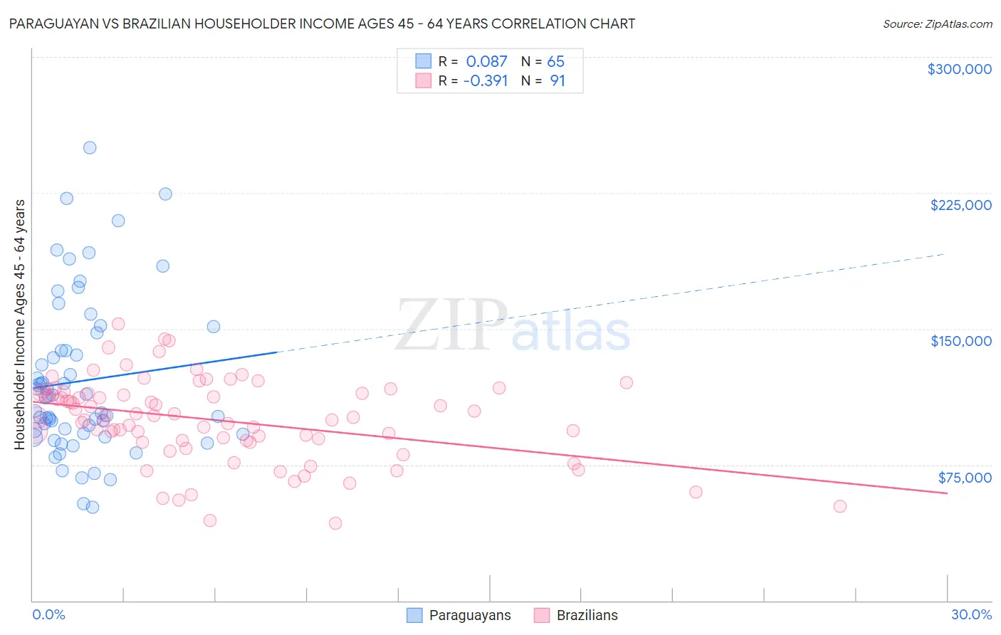 Paraguayan vs Brazilian Householder Income Ages 45 - 64 years