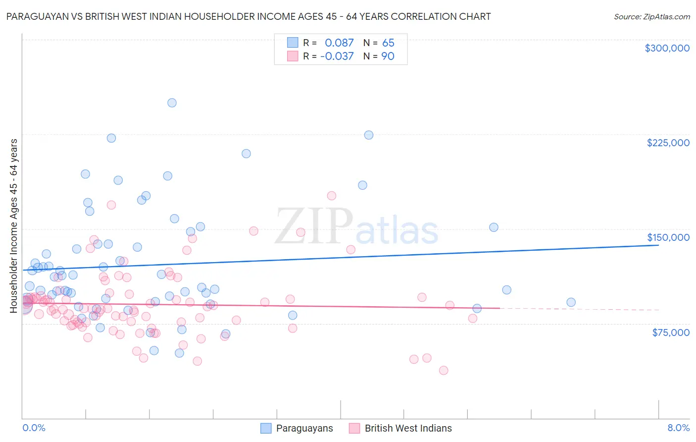 Paraguayan vs British West Indian Householder Income Ages 45 - 64 years