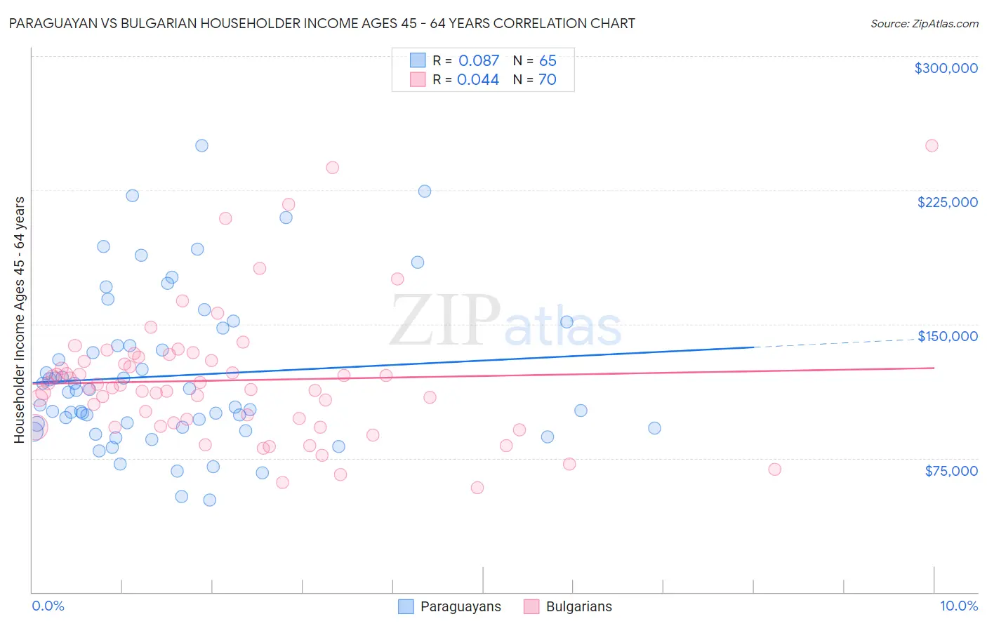 Paraguayan vs Bulgarian Householder Income Ages 45 - 64 years