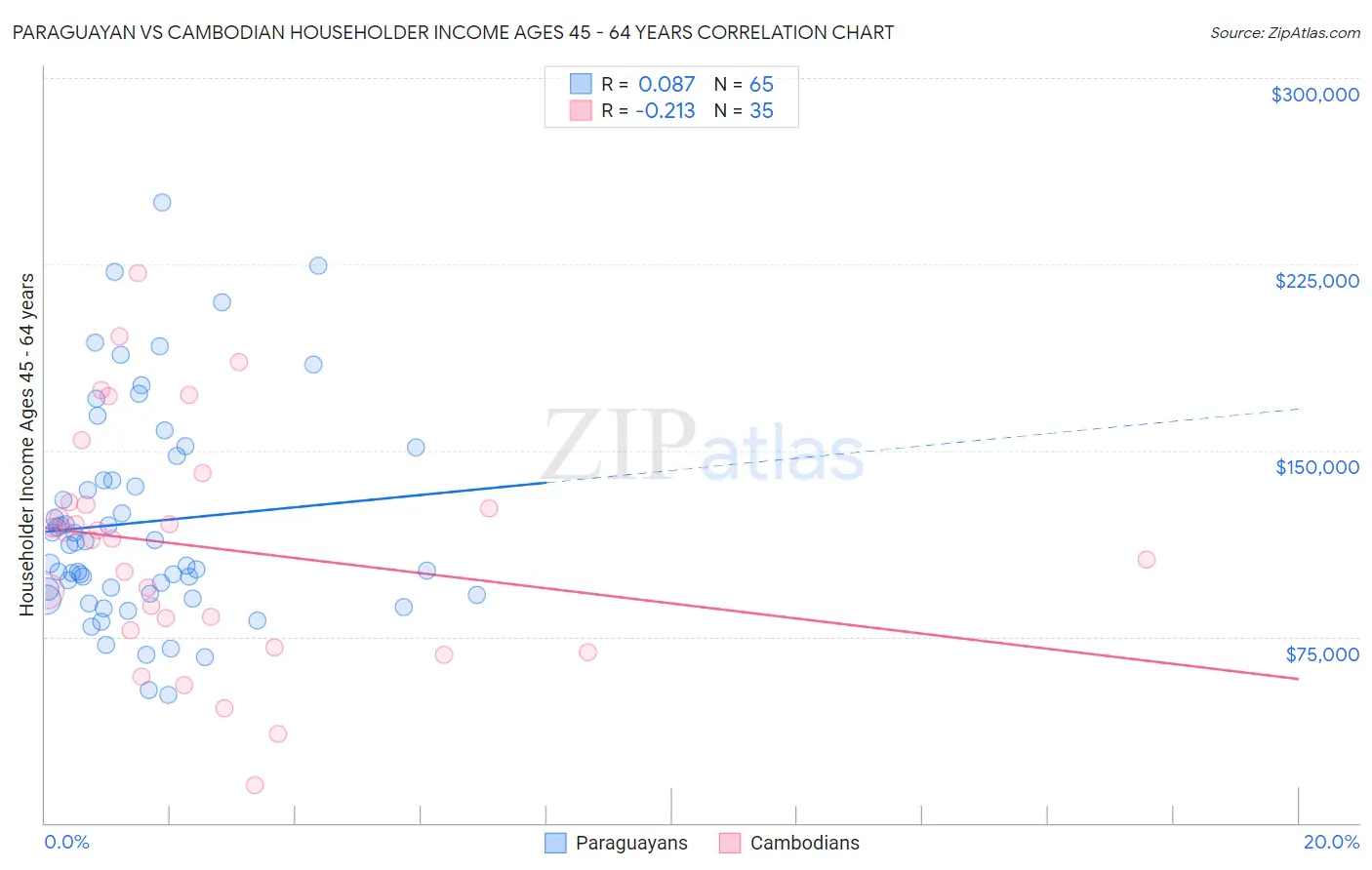 Paraguayan vs Cambodian Householder Income Ages 45 - 64 years