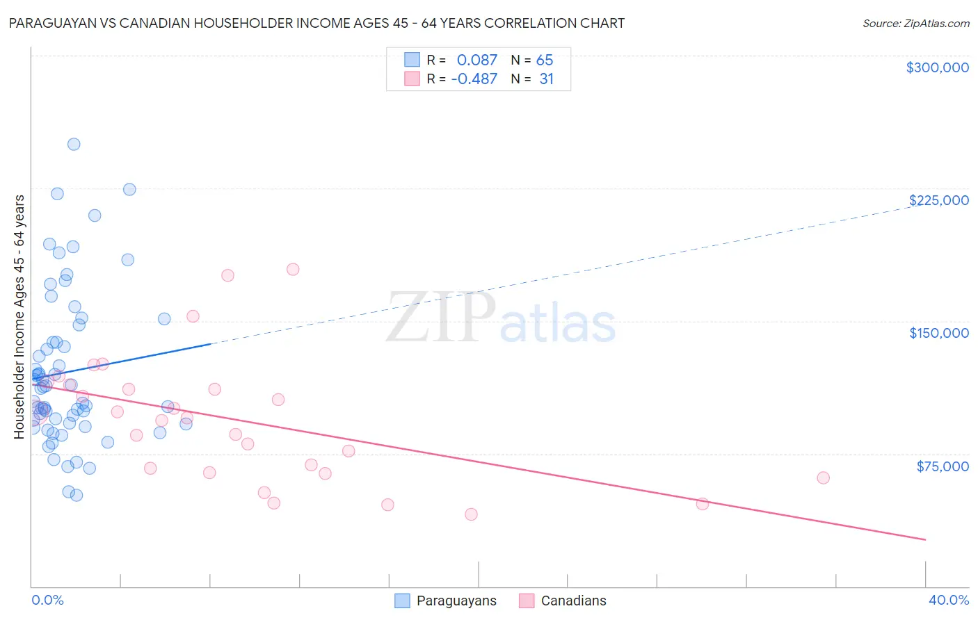Paraguayan vs Canadian Householder Income Ages 45 - 64 years