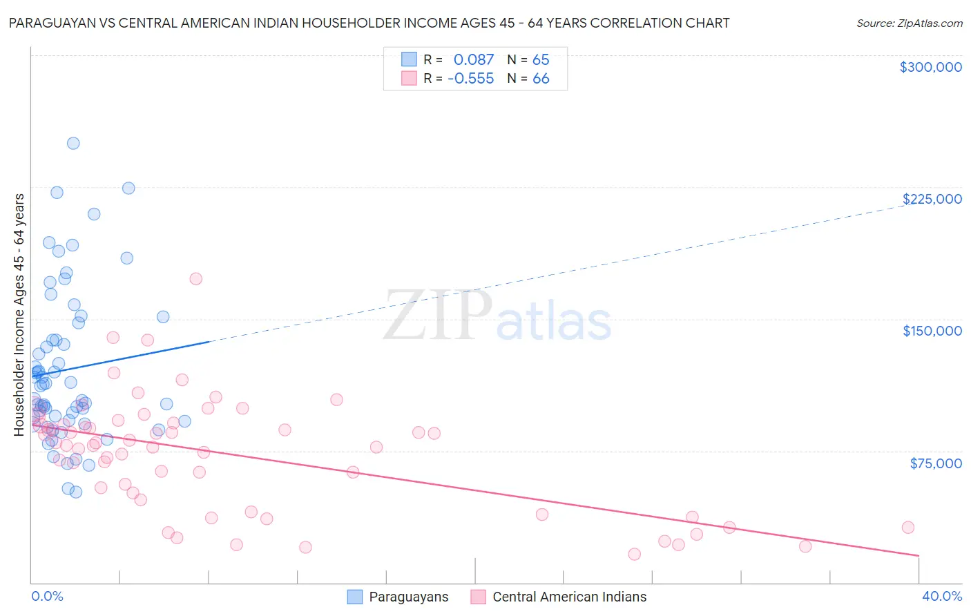 Paraguayan vs Central American Indian Householder Income Ages 45 - 64 years