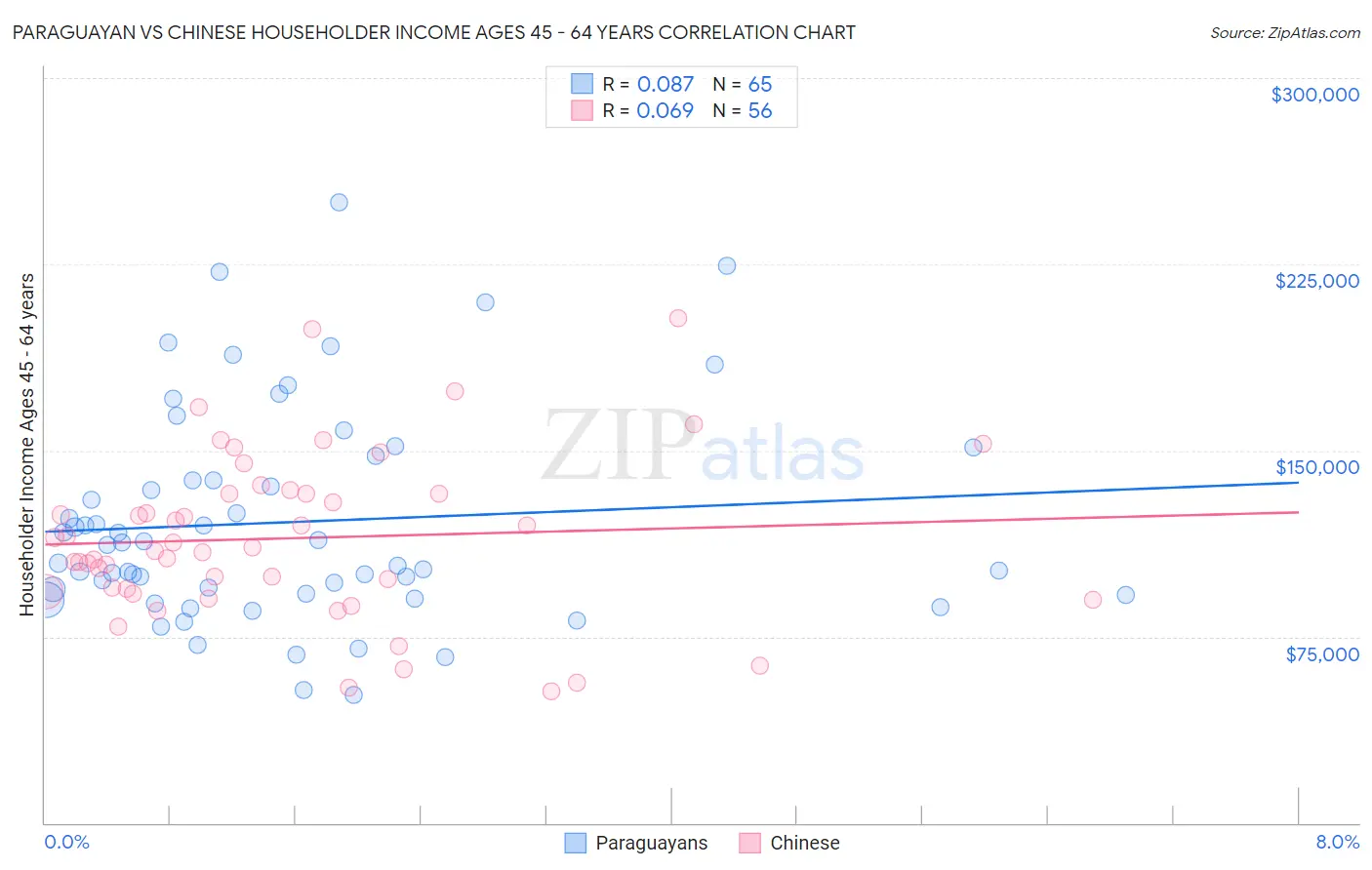 Paraguayan vs Chinese Householder Income Ages 45 - 64 years