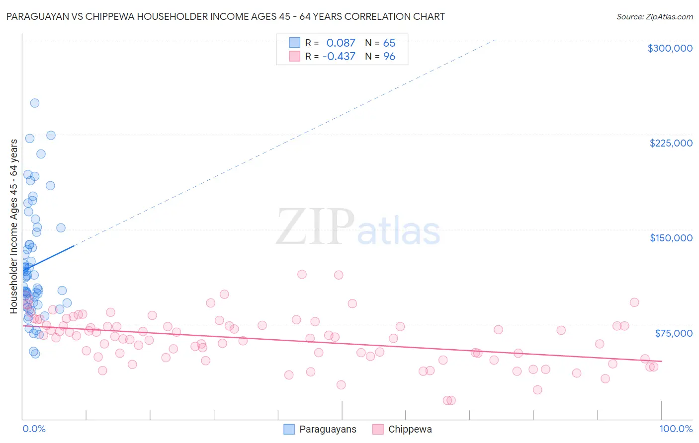 Paraguayan vs Chippewa Householder Income Ages 45 - 64 years