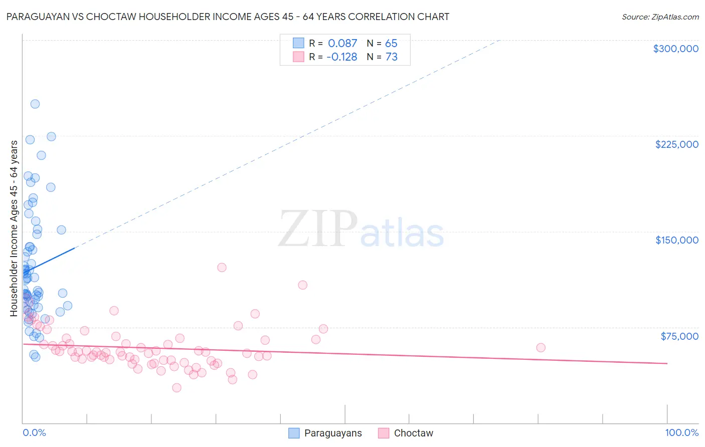 Paraguayan vs Choctaw Householder Income Ages 45 - 64 years