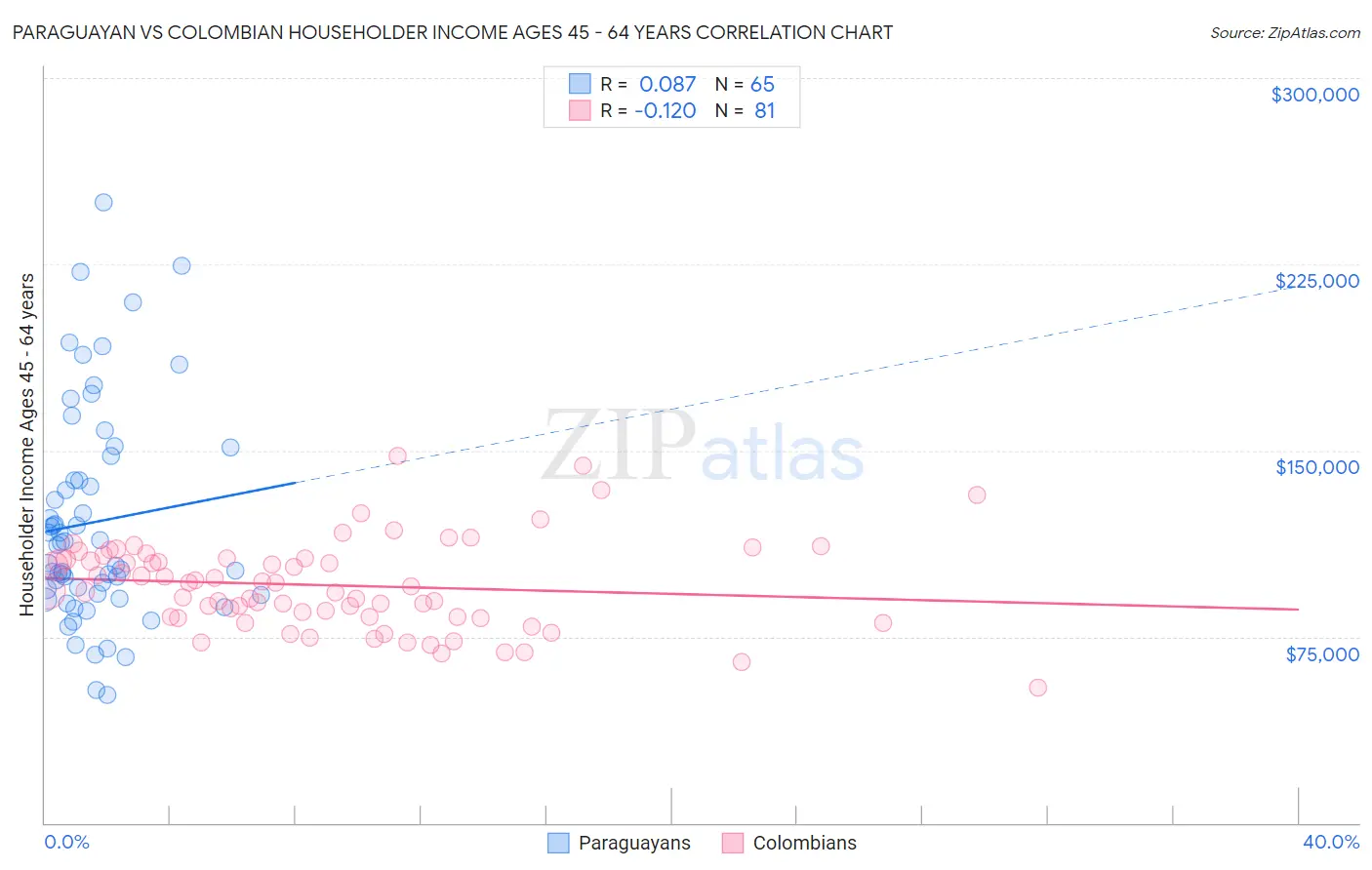 Paraguayan vs Colombian Householder Income Ages 45 - 64 years