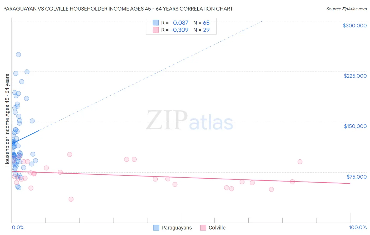 Paraguayan vs Colville Householder Income Ages 45 - 64 years
