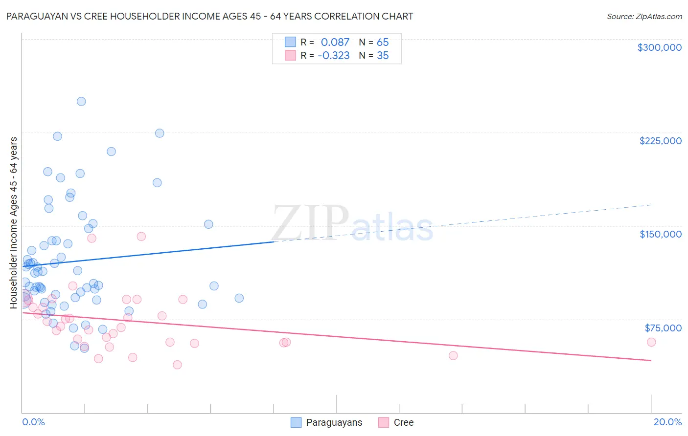 Paraguayan vs Cree Householder Income Ages 45 - 64 years