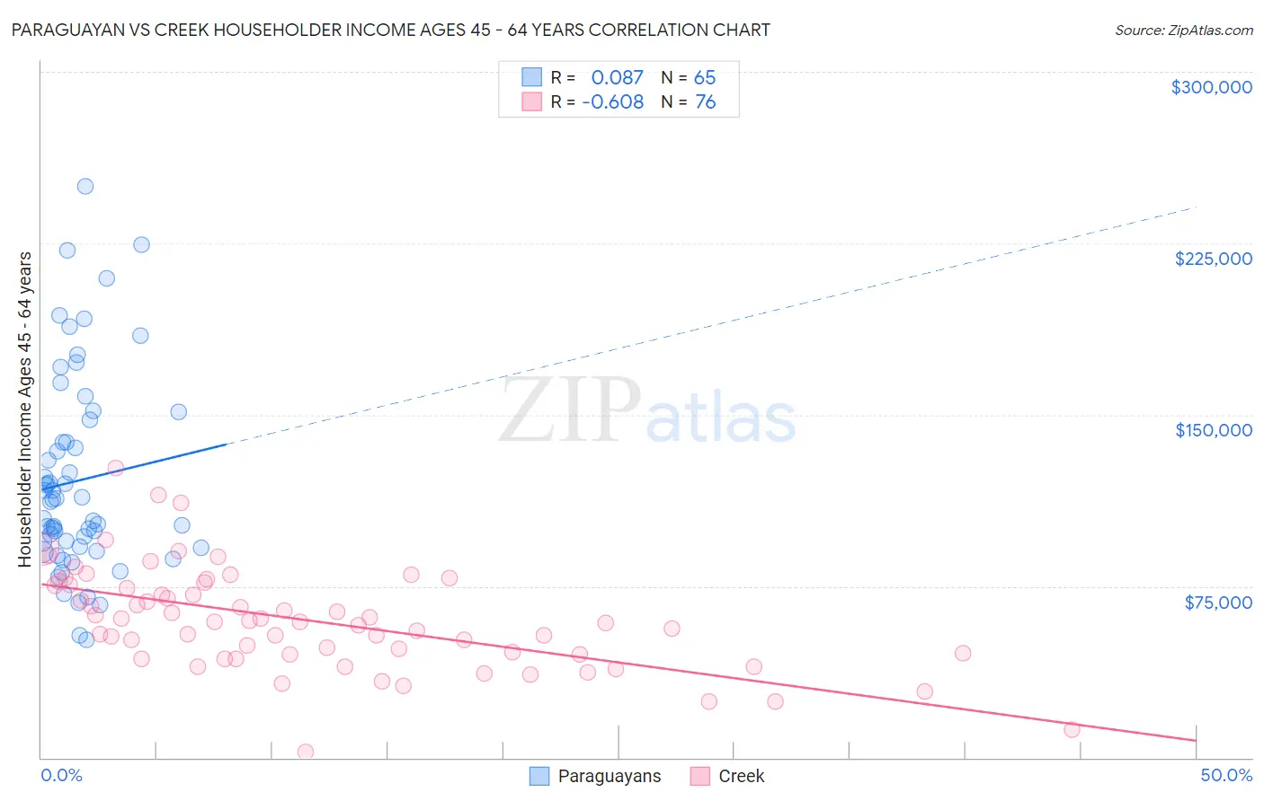 Paraguayan vs Creek Householder Income Ages 45 - 64 years