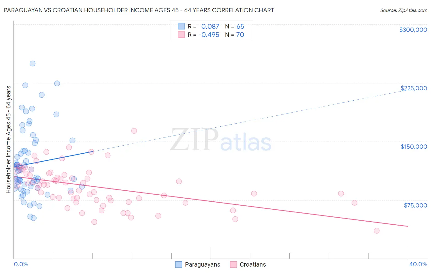 Paraguayan vs Croatian Householder Income Ages 45 - 64 years