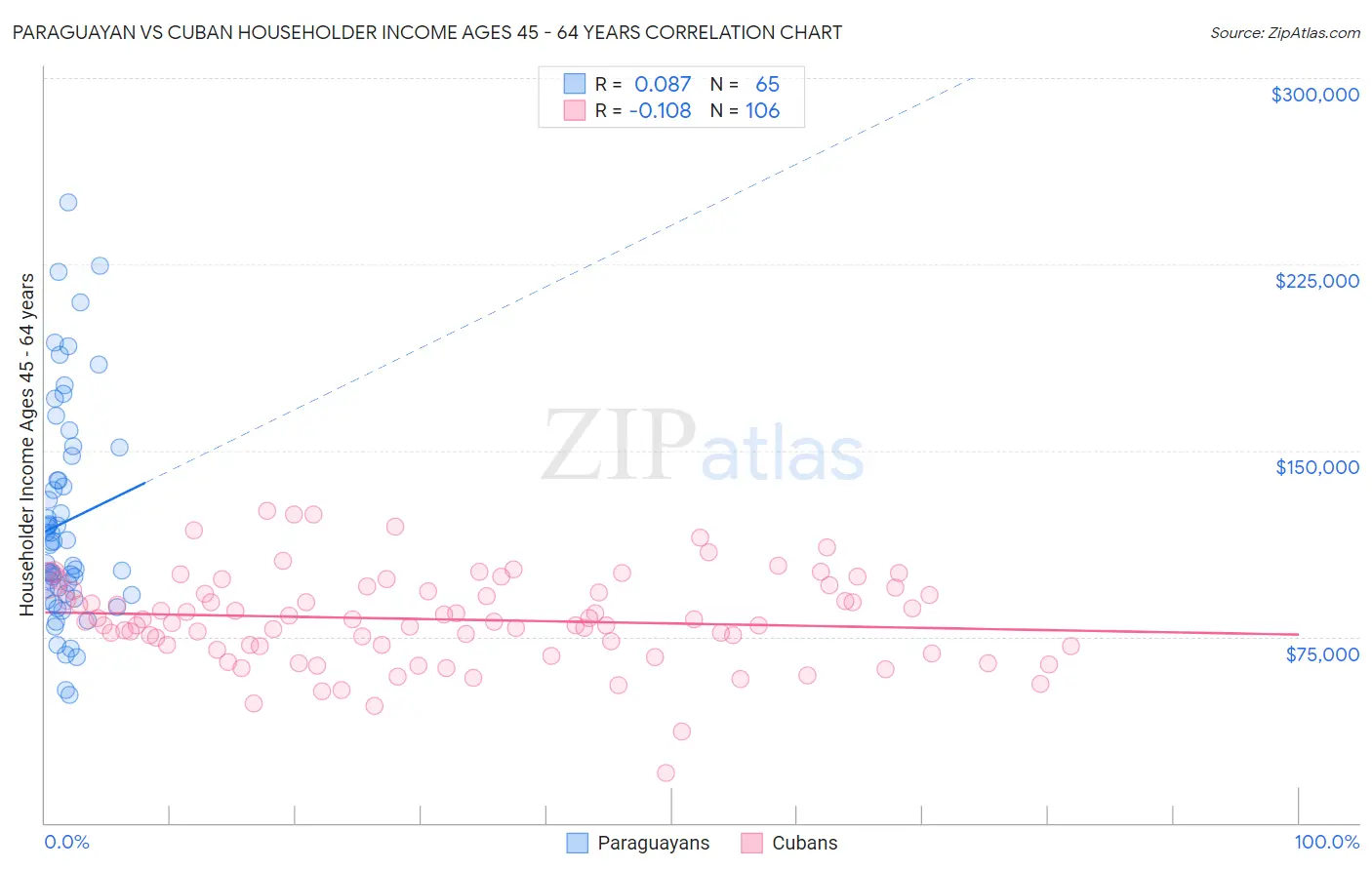 Paraguayan vs Cuban Householder Income Ages 45 - 64 years