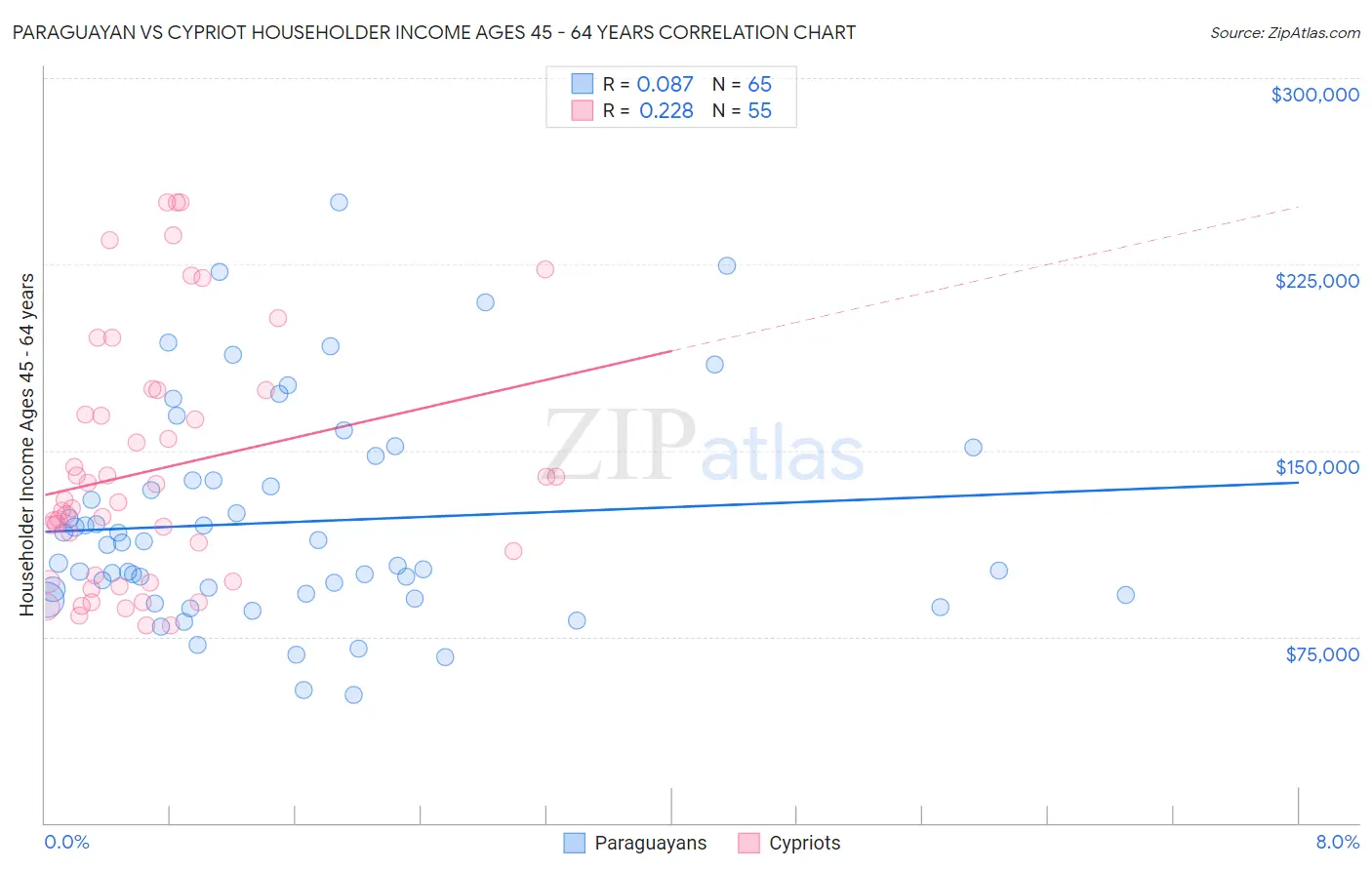 Paraguayan vs Cypriot Householder Income Ages 45 - 64 years