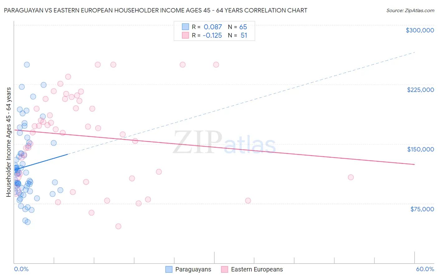 Paraguayan vs Eastern European Householder Income Ages 45 - 64 years