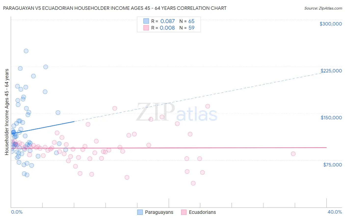 Paraguayan vs Ecuadorian Householder Income Ages 45 - 64 years
