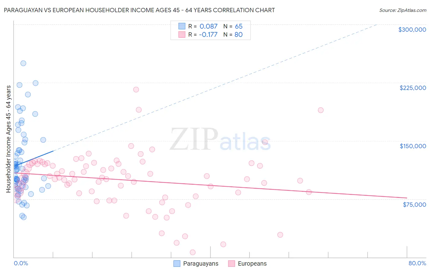 Paraguayan vs European Householder Income Ages 45 - 64 years