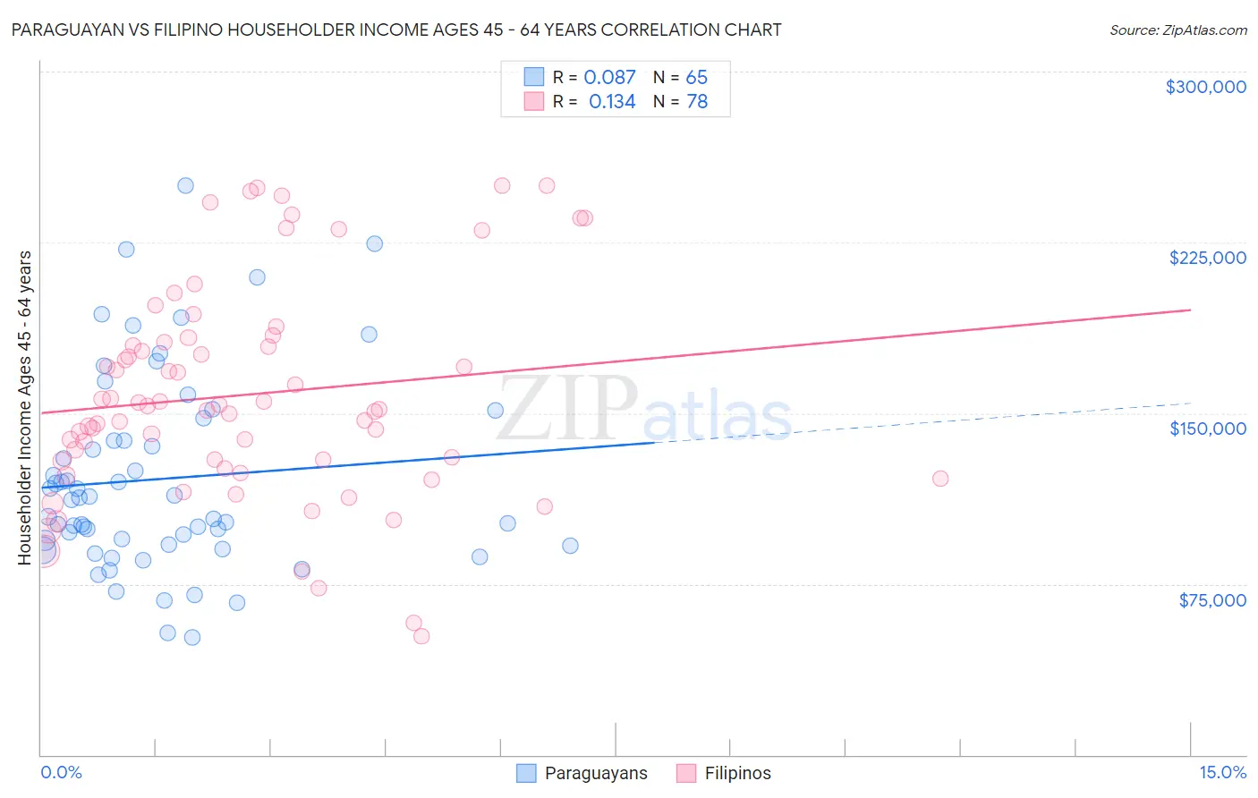 Paraguayan vs Filipino Householder Income Ages 45 - 64 years
