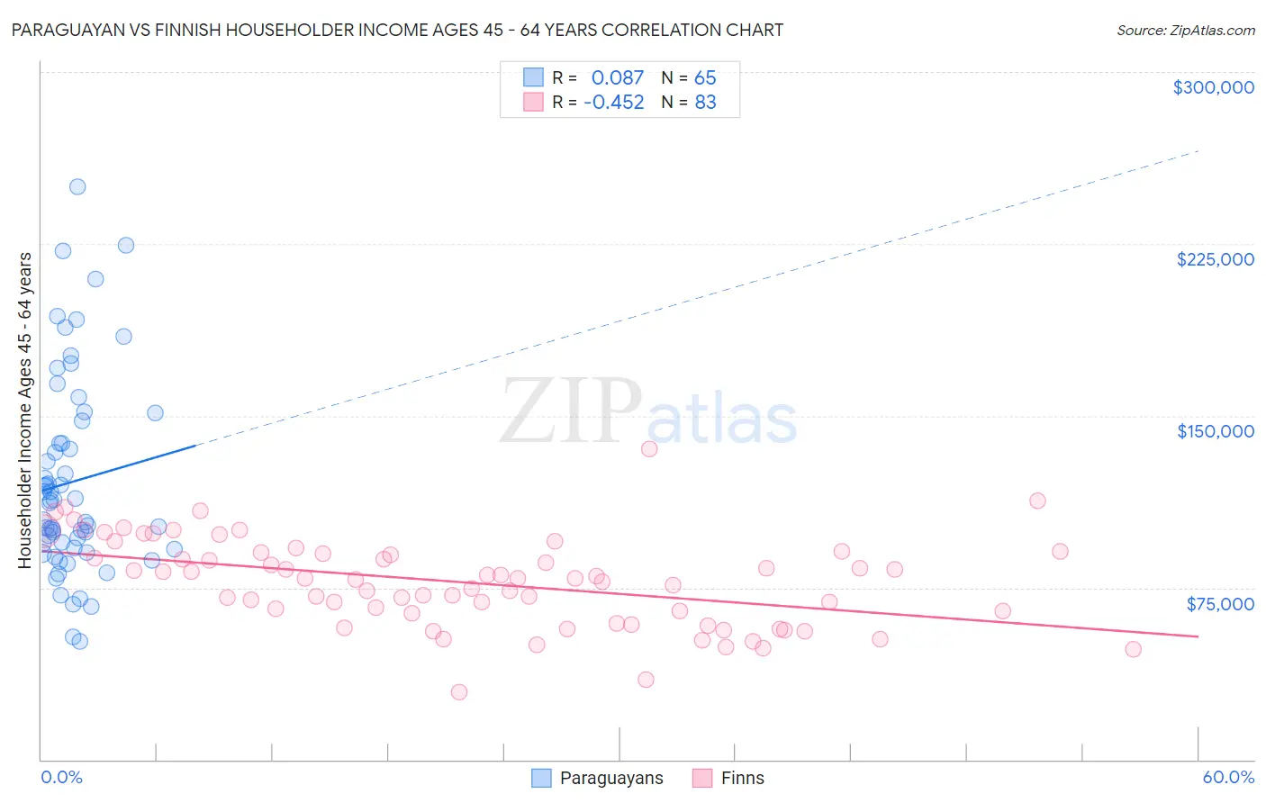Paraguayan vs Finnish Householder Income Ages 45 - 64 years