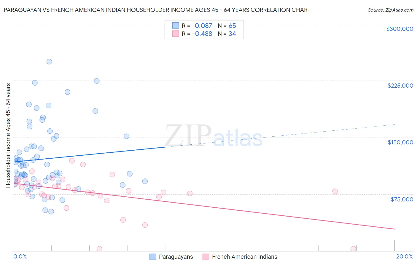 Paraguayan vs French American Indian Householder Income Ages 45 - 64 years
