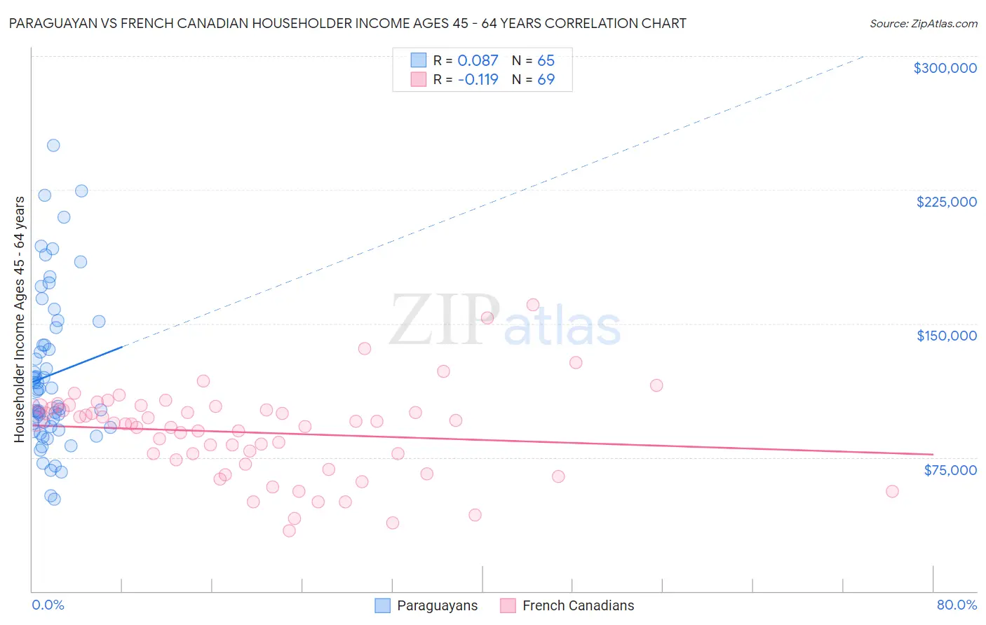 Paraguayan vs French Canadian Householder Income Ages 45 - 64 years