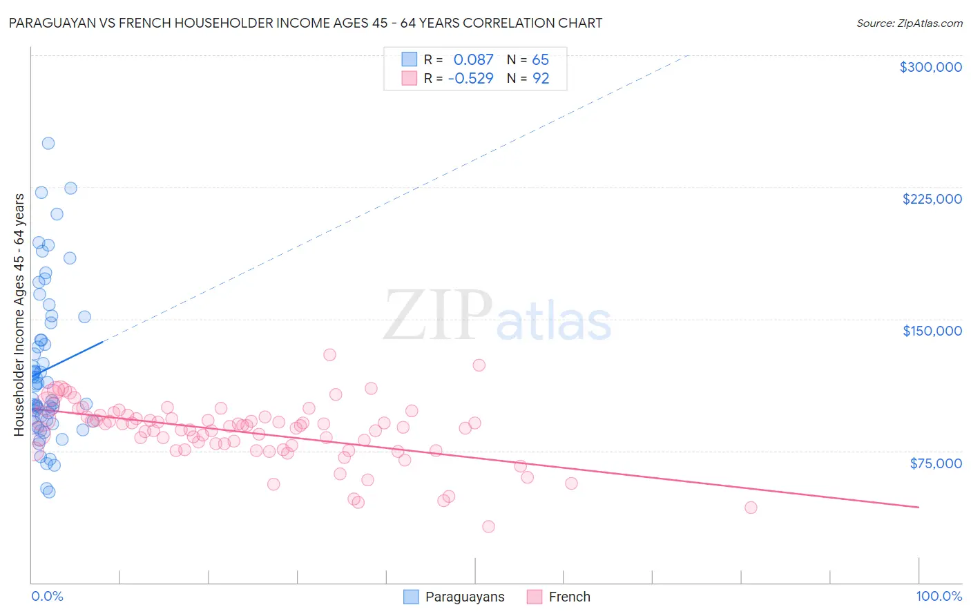 Paraguayan vs French Householder Income Ages 45 - 64 years