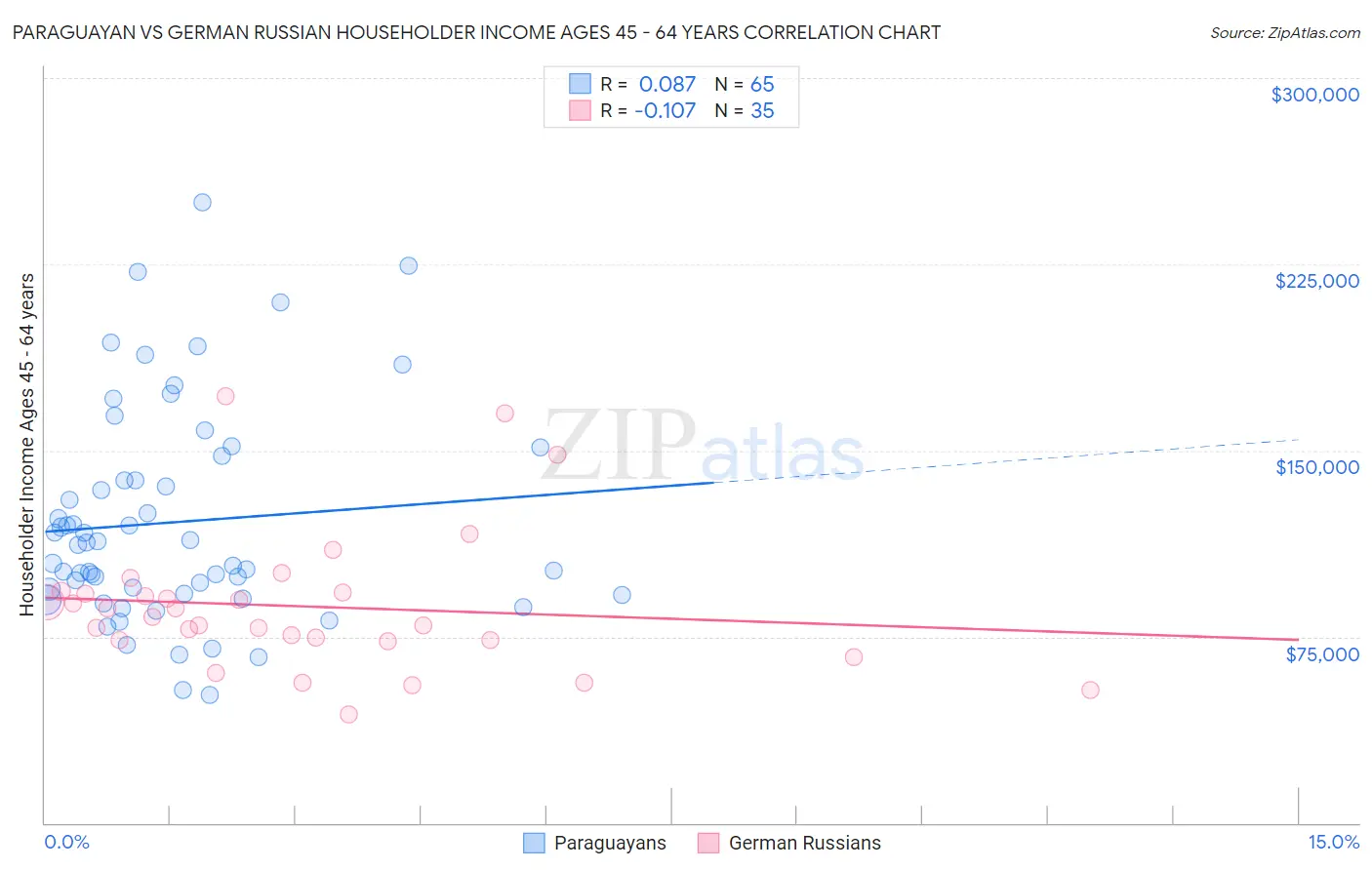 Paraguayan vs German Russian Householder Income Ages 45 - 64 years